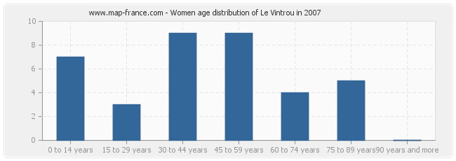 Women age distribution of Le Vintrou in 2007